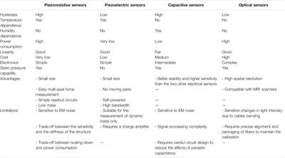 Tactile Sensing for Minimally Invasive Surgery: Conventional Methods and Potential Emerging Tactile Technologies